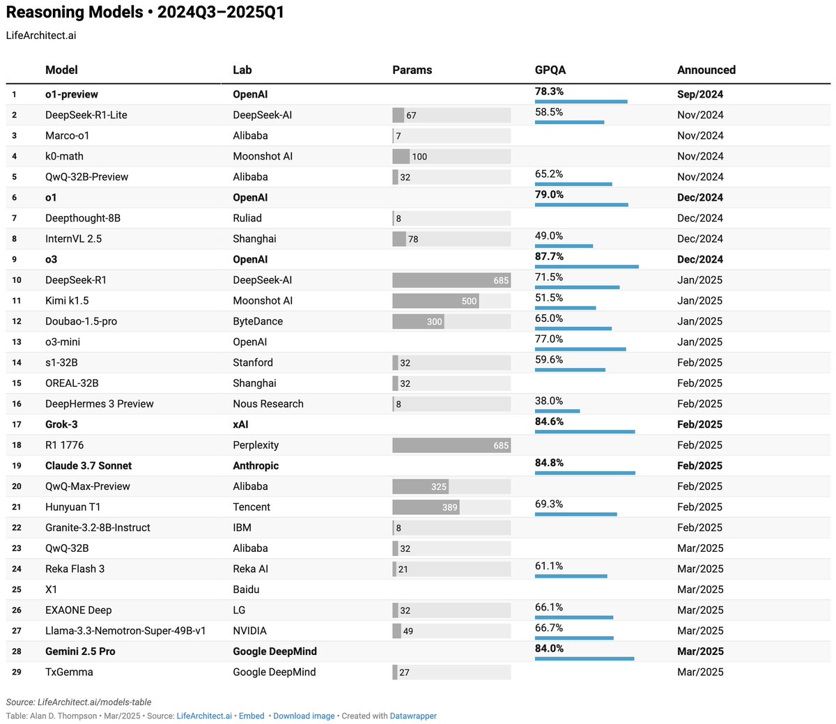 lifearchitect.substack.com/p/the-memo-30m…