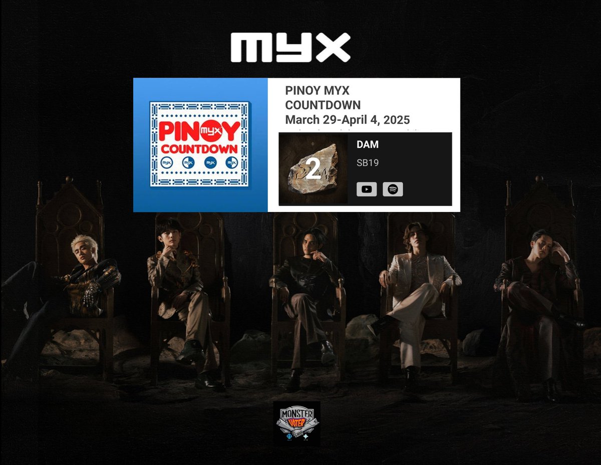 📢MYX VOTING UPDATE❗

🚨🚨🚨
'DAM' drops to #2 on its 4th week on Pinoy Myx Countdown chart.

Keep streaming the MV.
Keep casting your votes.
Let's bring it back to the top.
Lezzgo! 💪

#️⃣2️⃣ - Pinoy Myx Countown (W4) 
#️⃣1️⃣ - Myx Hit Chart (W3)
#️⃣2️⃣ - Myx Daily Top 10 (D26)