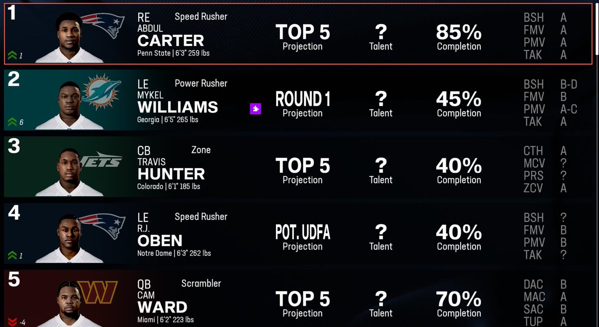 GPNFnF's tweet photo. Another @FnFMadden mock draft projection. @PatriotsFnF take DE at 1 &amp; 4. Can't pass up on Carter but Oben is a head scratcher. @DolphinsFnF go DE Mykel Williams, presumably looking at Carter if he weren't picked, last time they eyed Hunter who's got better value. https://t.co/x1fBJvwA9b