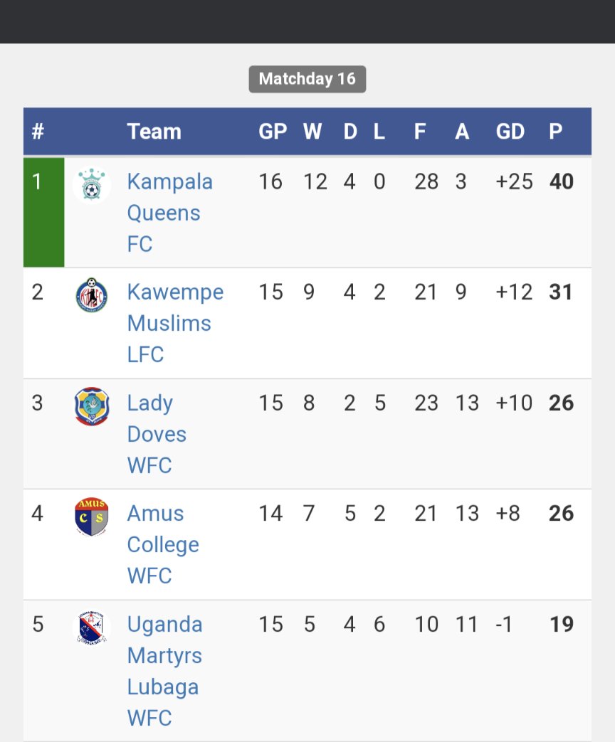 MakerereSports's tweet photo. Makerere University WFC stand 7th in the Uganda Women super League table after match day 16.
#UWSL
#MakSports
#Shemak #makererenews https://t.co/XUJLI4Zp9k