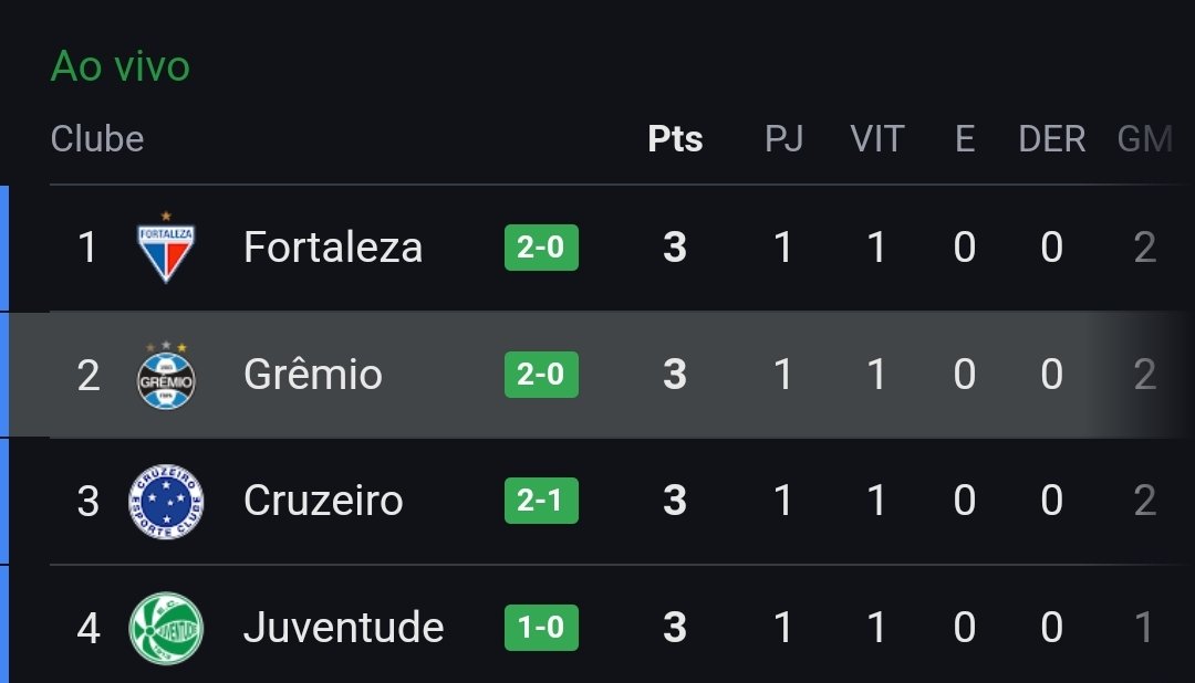 LuizCSS1's tweet photo. gremio no G4 antes que vire memória https://t.co/EZrpnuchFw