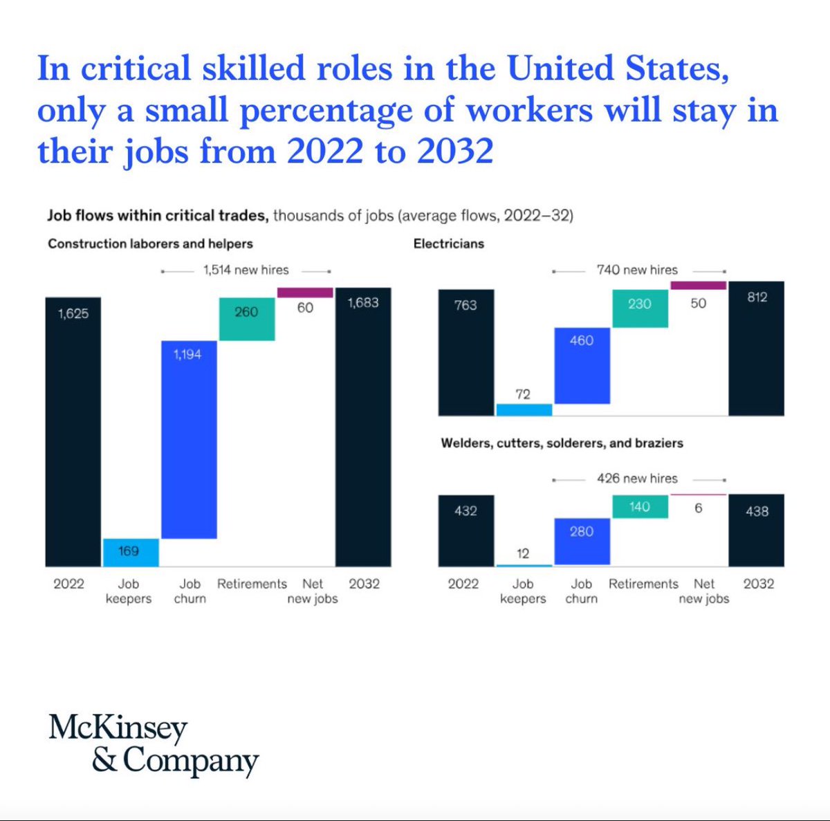 According to <a href="/McKinsey/">McKinsey & Company</a>, the skilled labor market is facing a major shortage. CTE is key to filling this need. 

#CTEWorks #Careerteched #Futureready