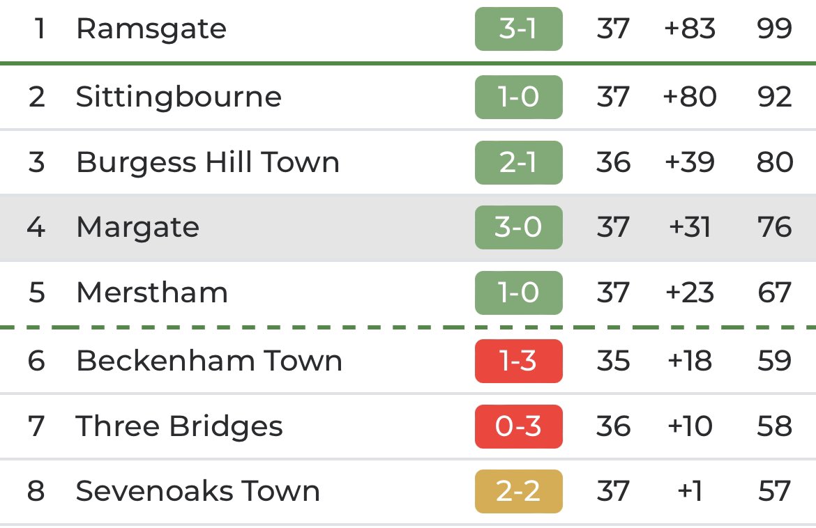 JimothyShondell's tweet image. Five cup finals to go!

I said at the end of my commentary today that this hard-earned 1-0 win could be the pivotal result of @MersthamFC1892&apos;s season...

Highlights coming soon - come on you Moatsiders! 🧡🖤

#football #nonleague #commentary @IsthmianLeague