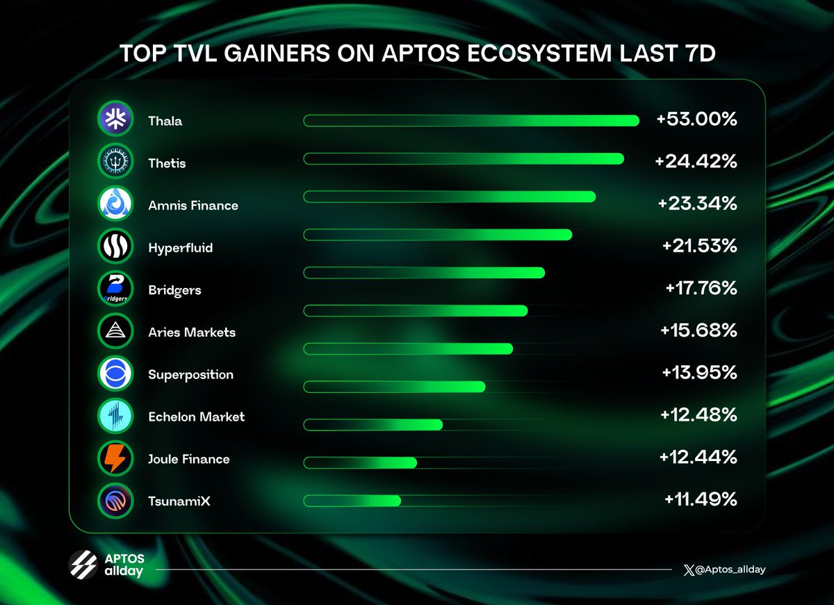 Aptos allday (@aptos_allday_) on Twitter photo π Leading TVL Boosters on <a href="/Aptos/">Aptos</a> Ecosystem This Week π
<a href="/ThalaLabs/">Thala</a>
<a href="/ThetisMarket/">Thetis Market</a>
<a href="/AmnisFinance/">Amnis Finance</a>
@Hyperfluidxyz
<a href="/Bridgersxyz/">Bridgers</a>
<a href="/AriesMarkets/">Aries Markets</a>
<a href="/superp_fi/">Superposition Finance</a>
<a href="/EchelonMarket/">Echelon</a>
<a href="/JouleFinance/">Joule Finance</a>
<a href="/TsunamiFinance_/">TsunamiX π</a>
#Aptos #DeFi is on the riseβwho's riding the liquidity wave? π
#Aptos_Allday π Leading TVL Boosters on <a href="/Aptos/">Aptos</a> Ecosystem This Week π
<a href="/ThalaLabs/">Thala</a>
<a href="/ThetisMarket/">Thetis Market</a>
<a href="/AmnisFinance/">Amnis Finance</a>
@Hyperfluidxyz
<a href="/Bridgersxyz/">Bridgers</a>
<a href="/AriesMarkets/">Aries Markets</a>
<a href="/superp_fi/">Superposition Finance</a>
<a href="/EchelonMarket/">Echelon</a>
<a href="/JouleFinance/">Joule Finance</a>
<a href="/TsunamiFinance_/">TsunamiX π</a>
#Aptos #DeFi is on the riseβwho's riding the liquidity wave? π
#Aptos_Allday