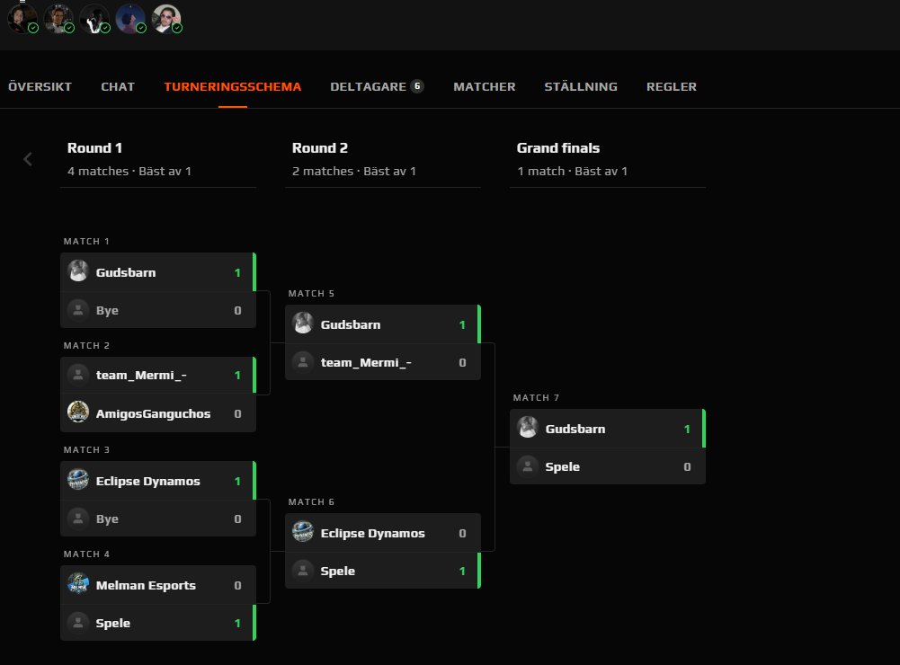 Winner of Late Night Ancient on <a href="/FACEIT/">FACEIT</a>!!! #gudsbarn
//<a href="/trullecs/">Truls</a> <a href="/BabaletoCS/">Babaleto</a> <a href="/L1ndfors/">Elliot ”L1ndfors” Totte</a> <a href="/CHiTO1_/">CHiTO1</a>