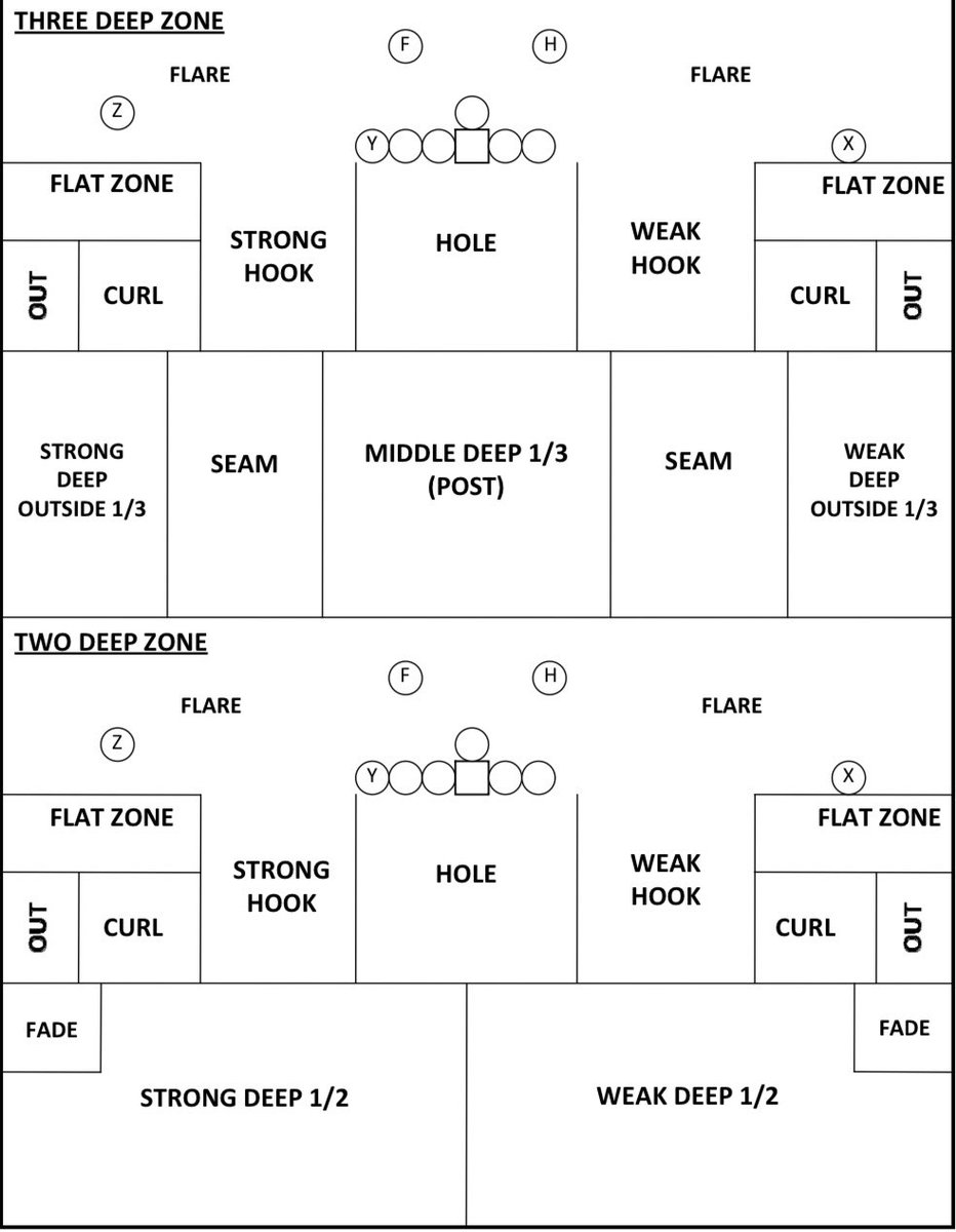 Zones Defined‼️‼️‼️