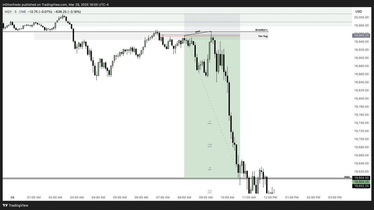 RTMm0tion's tweet photo. You only need 1 model in trading 

- Figure out daily bias 
- Determine order flow 
- SMT
- HTF imbalance 
- CISD
- LTF imbalance as entry 

This trade had all those characteristics and locked in 6rr with the team 🔐🔬

$NQ $ES #RTM https://t.co/j6THzL5vkV
