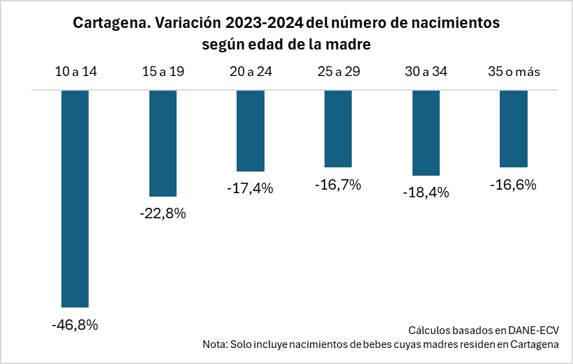camilorey's tweet photo. Natalidad en Cartagena.
Uno de los datos positivos de la reducción de la natalidad es que los grupos de edad donde mas cae el número de nacimientos es en niñas de 10 a 14 años y jóvenes de 15 a 19.  Además, (sigue...) https://t.co/mYIjFwajjR