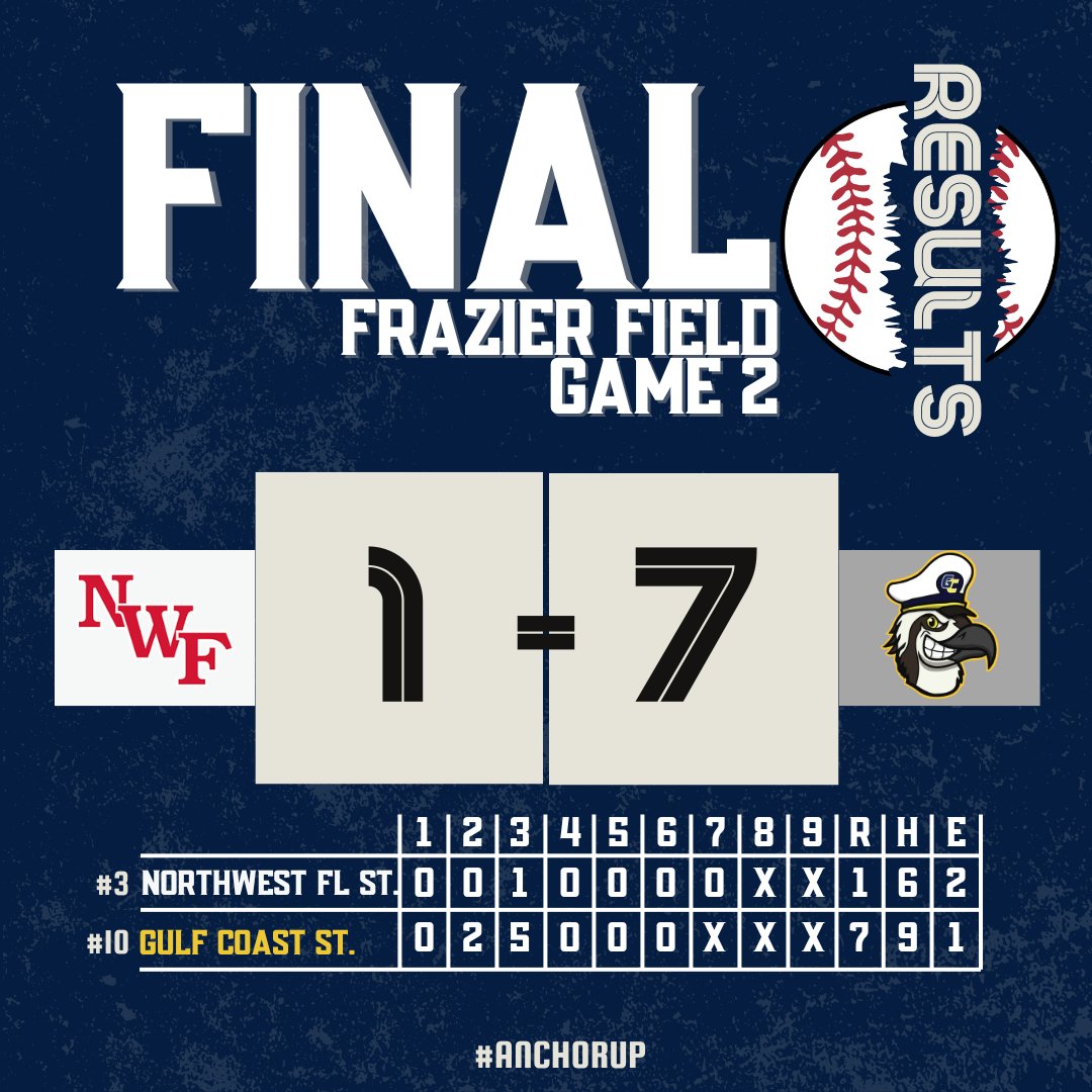 ANCHOR UP!

The #10 Commodores finish their four game series vs. #3 NWF 3-1 after sweeping the Raiders today on Frazier Field.  The Commodores move to 24-8 overall/8-4 in conference play.