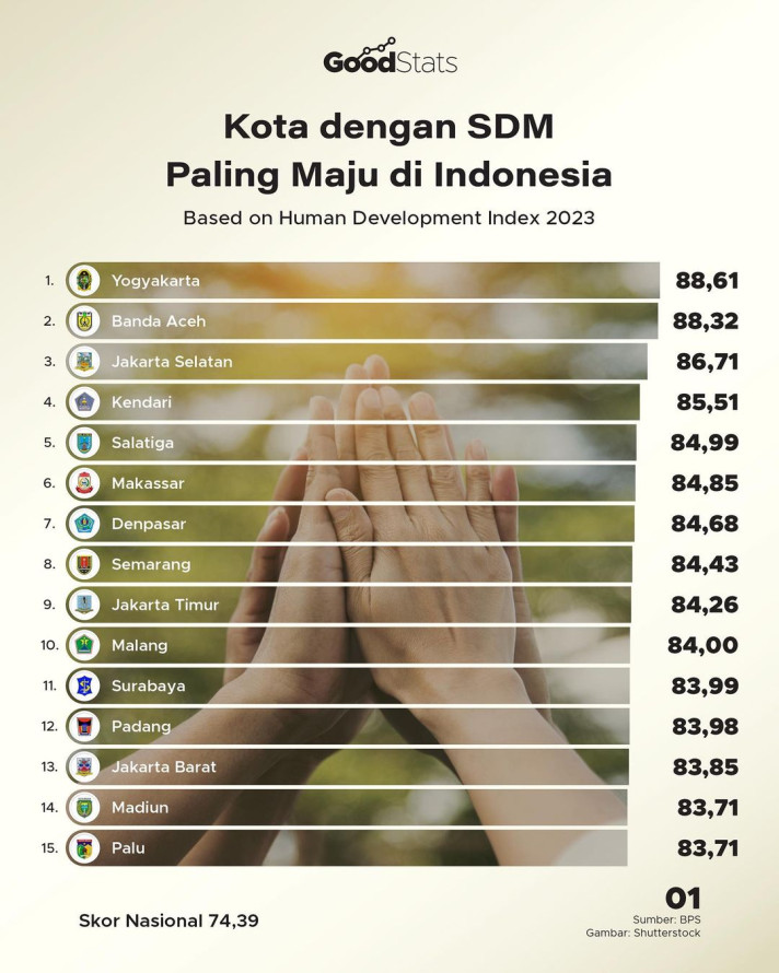Sendo1908's tweet photo. @MarkaRambu @AnggoroBaday @whoopziiy Sudah jelas data membuktikan bos, Apakah disitu ada Palembang?? Mayoritas di isi kota dari pulau Jawa!! Wkwkwk... https://t.co/4R3RDrSqLy