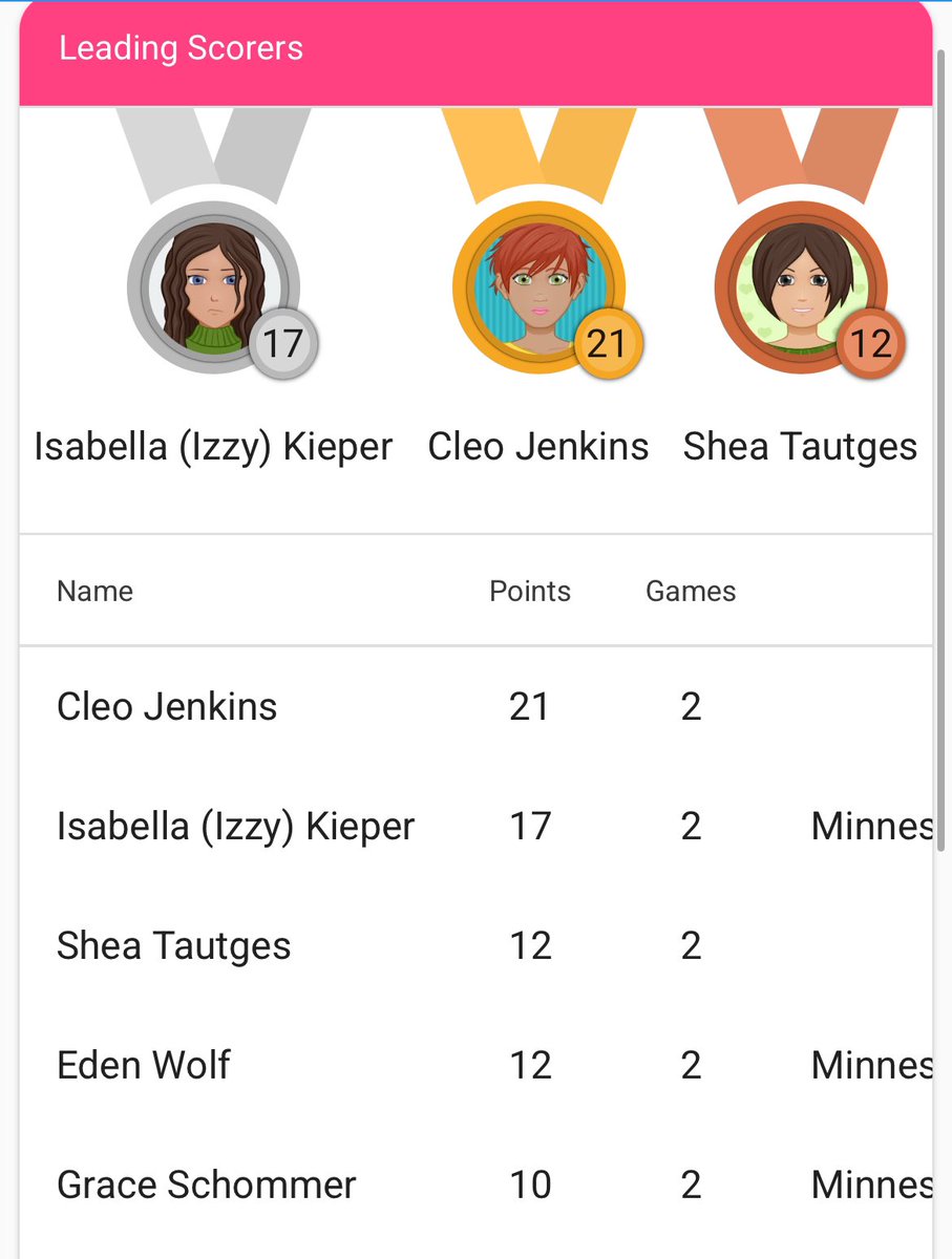 Not her best weekend at all. Good start going 2-0 today. Keep getting better kid.