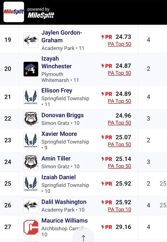 Amin Tiller (@iamamintiller7) on Twitter photo 2nd Track Meet Earned A Medal more to come Alhamdulillah, Thanks you
Coach Riley!⭐️
<a href="/47Faust/">Coach Gene</a> #Gainground #Speedkills 2nd Track Meet Earned A Medal more to come Alhamdulillah, Thanks you
Coach Riley!⭐️
<a href="/47Faust/">Coach Gene</a> #Gainground #Speedkills