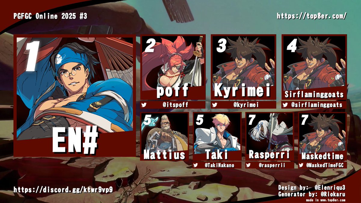 Rasperri (@rasperrii) on Twitter photo Congrats to EN# for winning PGFGC Online 2025 #3 Ft. GGST!
Great work from our top 8:
<a href="/itspoff/">poff</a>
<a href="/Kyrimei/">Kyrimei</a>
<a href="/SirFlaminggoats/">Jamis Saligari</a>
<a href="/TakiNakano/">TBK | Taki</a>
<a href="/Rasperrii/">Rasperri</a>
<a href="/MaskedTimeFGC/">YoKai|DVSA|BRC|RS Maskedtime</a> Congrats to EN# for winning PGFGC Online 2025 #3 Ft. GGST!
Great work from our top 8:
<a href="/itspoff/">poff</a>
<a href="/Kyrimei/">Kyrimei</a>
<a href="/SirFlaminggoats/">Jamis Saligari</a>
<a href="/TakiNakano/">TBK | Taki</a>
<a href="/Rasperrii/">Rasperri</a>
<a href="/MaskedTimeFGC/">YoKai|DVSA|BRC|RS Maskedtime</a>