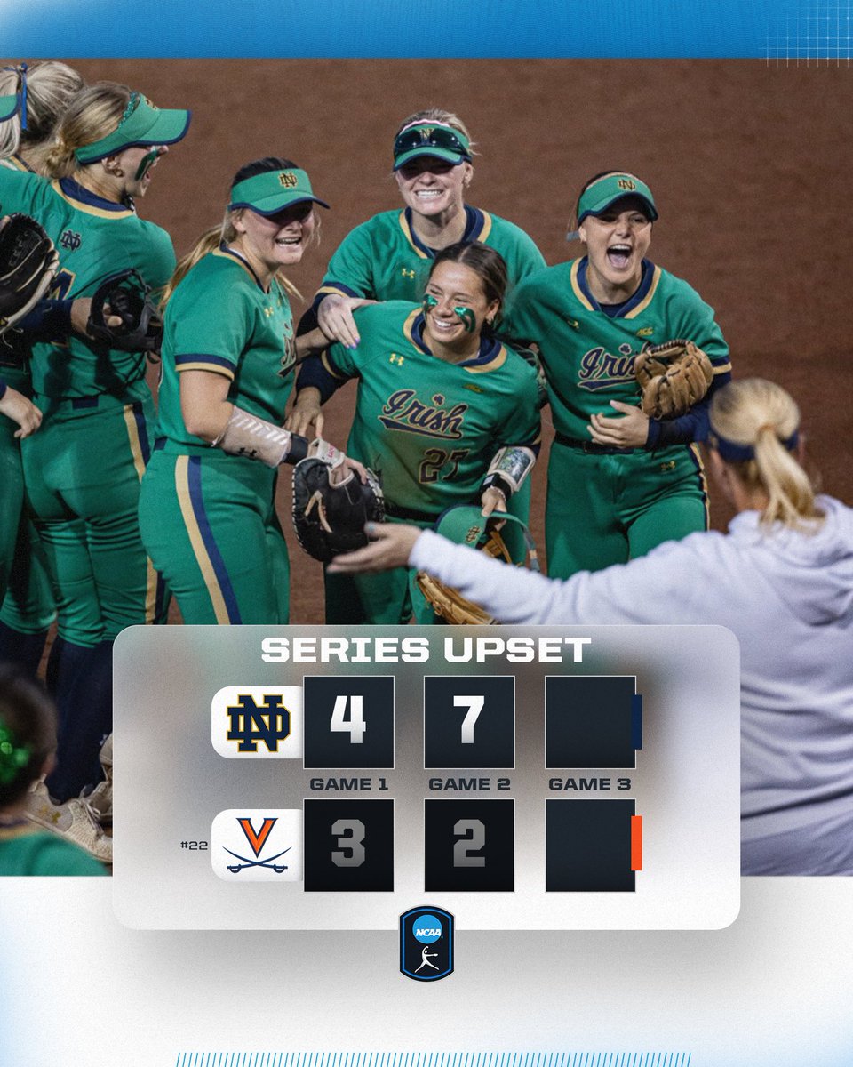 NCAA Softball (@ncaasoftball) on Twitter photo SERIES UPSET ALERT 🚨
<a href="/NDsoftball/">Notre Dame Softball</a> gets the 7-2 upset win in game two securing the series against No. 22 Virginia!
#NCAASoftball SERIES UPSET ALERT 🚨
<a href="/NDsoftball/">Notre Dame Softball</a> gets the 7-2 upset win in game two securing the series against No. 22 Virginia!
#NCAASoftball