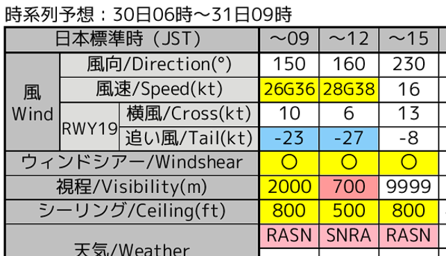 tw192's tweet image. 本日は視程が悪い時間がありますね
欠航するような天気にはならないとは思います

この時期に吹雪とは