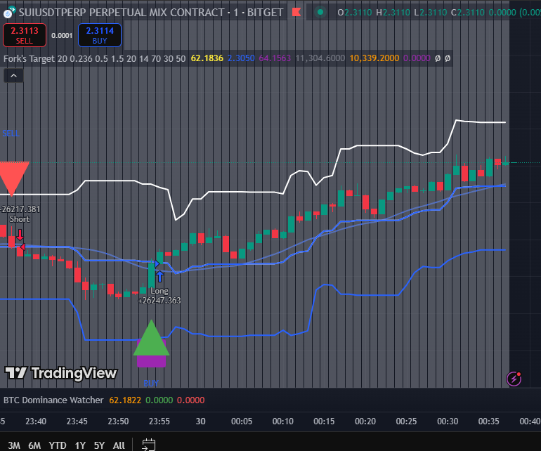 NEW_amaxagent's tweet photo. 💥 While the market was crashing…
🟢 Fork's Target caught a savage long scalp at 23:55.
Straight from the abyss → clean bounce.
Fibs respected. RSI locked in. BTC Dom on point.
Not all heroes wear capes.
#Scalping #CryptoCrash #TradingView #ForksTarget #CryptoSignals https://t.co/w705dg8MrA