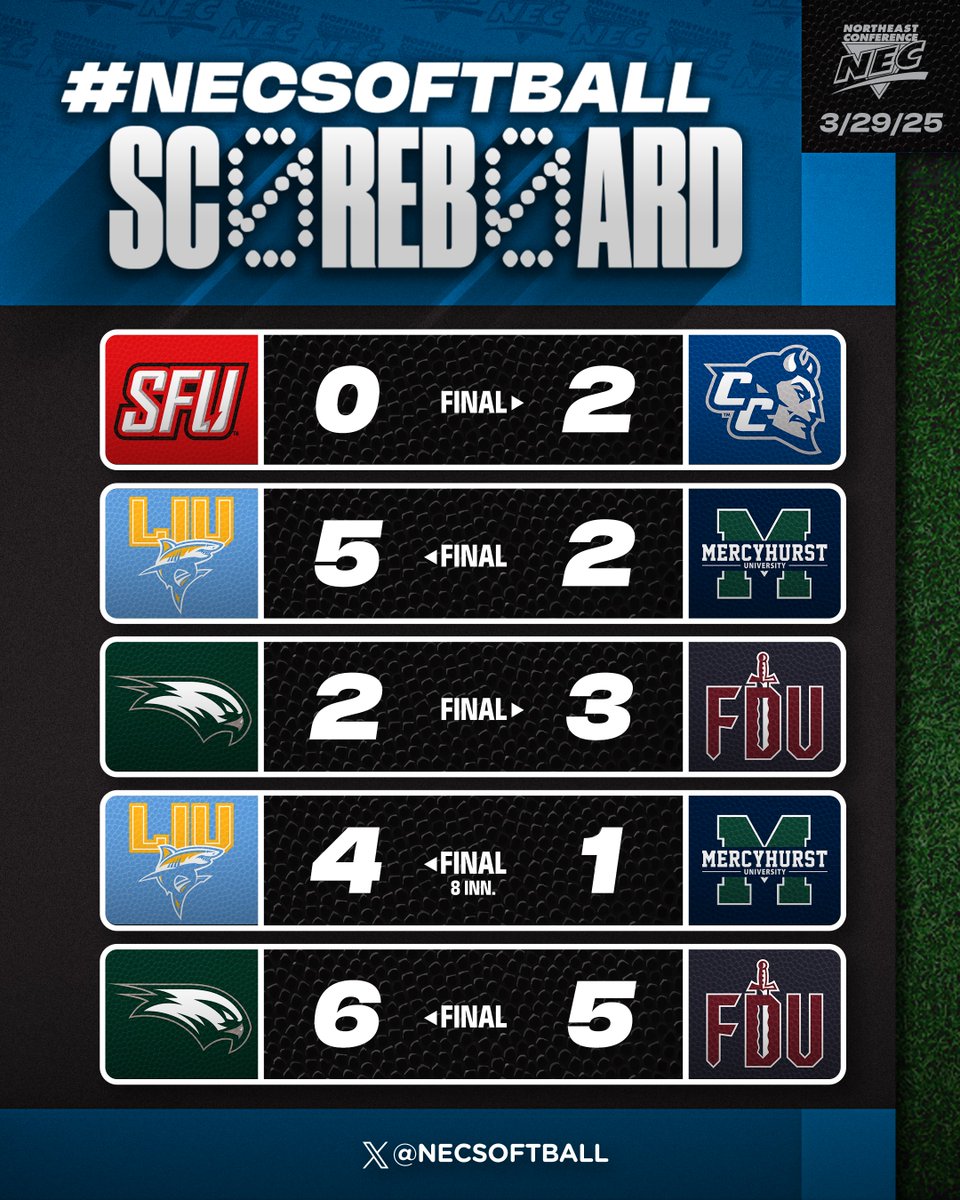 NEC Softball (@necsoftball) on Twitter photo 🥎 #NECSoftball Scoreboard (3/29/25):
▫️Hamilton tosses 2nd shutout of weekend, leads <a href="/CCSUsoftball/">CCSU Softball</a> to series win vs. SFU
▫️<a href="/WagnerSoftball/">Wagner Softball</a> & <a href="/FDUKnightsSB/">FDU Softball</a> split, ⚔️ take series
▫️<a href="/LIUSoftball/">LIU Softball</a> scores Saturday 🧹 of Mercyhurst behind 3 runs in ⬆️8️⃣ of nightcap 🥎 #NECSoftball Scoreboard (3/29/25):
▫️Hamilton tosses 2nd shutout of weekend, leads <a href="/CCSUsoftball/">CCSU Softball</a> to series win vs. SFU
▫️<a href="/WagnerSoftball/">Wagner Softball</a> & <a href="/FDUKnightsSB/">FDU Softball</a> split, ⚔️ take series
▫️<a href="/LIUSoftball/">LIU Softball</a> scores Saturday 🧹 of Mercyhurst behind 3 runs in ⬆️8️⃣ of nightcap