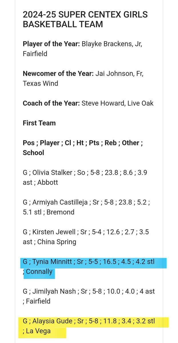 LayLay_2025 (@alaysiagude5) on Twitter photo I am honored and blessed to make Super Cen-Tex Girls Basketball First Team. Thanks <a href="/WacoTribSports/">WacoTrib Sports Dept</a>, <a href="/Coach_MarcWill/">Coach Marcus</a>, and <a href="/WacoUnitedGBB/">Waco United GBB</a>
#LVNation
#ShakasUp
<a href="/Islanders_WBB/">Islanders Women's Basketball</a>
<a href="/Gee23_3/">Gee</a> <a href="/Coach_Gude/">Antwon Gude</a> <a href="/Centex_Recruits/">CentralTXProspects</a> @c1osen <a href="/girlzprepreport/">Girlz Prep Report</a> <a href="/MinnittTravis/">2541ndone</a> <a href="/chadwick_royce/">Royce Chadwick</a> I am honored and blessed to make Super Cen-Tex Girls Basketball First Team. Thanks <a href="/WacoTribSports/">WacoTrib Sports Dept</a>, <a href="/Coach_MarcWill/">Coach Marcus</a>, and <a href="/WacoUnitedGBB/">Waco United GBB</a>
#LVNation
#ShakasUp
<a href="/Islanders_WBB/">Islanders Women's Basketball</a>
<a href="/Gee23_3/">Gee</a> <a href="/Coach_Gude/">Antwon Gude</a> <a href="/Centex_Recruits/">CentralTXProspects</a> @c1osen <a href="/girlzprepreport/">Girlz Prep Report</a> <a href="/MinnittTravis/">2541ndone</a> <a href="/chadwick_royce/">Royce Chadwick</a>