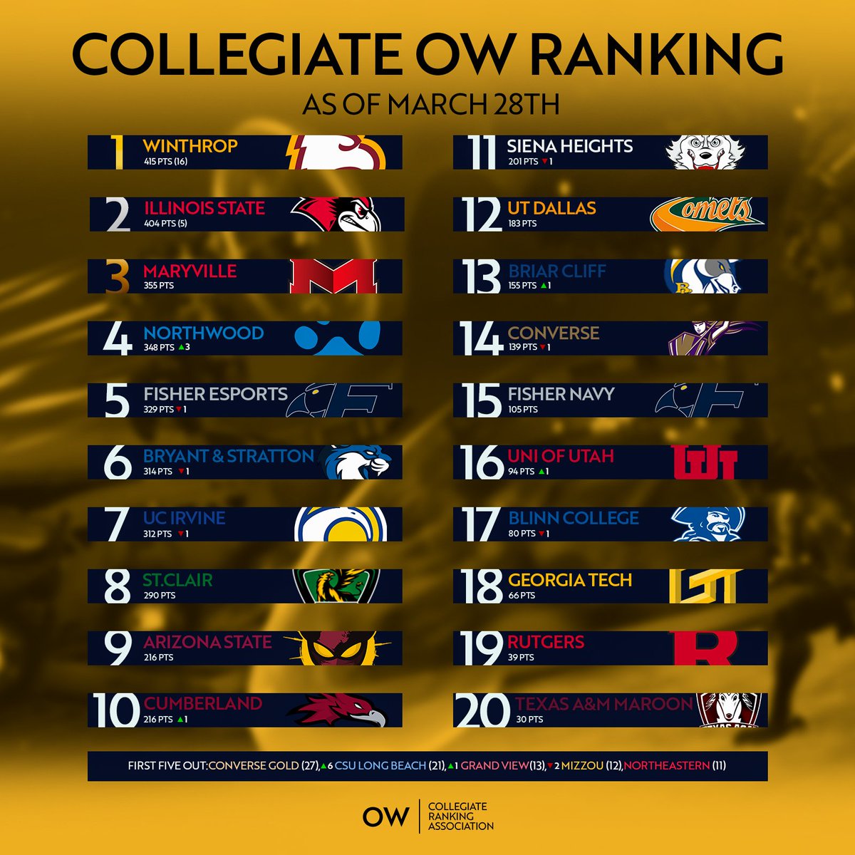 NEW RANKINGS ALERT!

Here's where the committee rates the best teams in Collegiate Overwatch with playoffs and championships looming!

What would you do differently? Let us know!