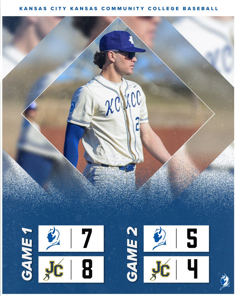 KCKCCAthletics's tweet photo. BSB Update:
G1 Final | KCKCC 7, No.16 JCCC 8
G2 Final | KCKCC 5, No.16 JCCC 4

The KCKCC baseball team goes .500 on the day as they take the second game against the No.16 Cavaliers. The Blue Devils are back in action on Tuesday as they take on Butler.🔵😈

#KCKCCProud #HornsUp https://t.co/bjmKJgBQmd