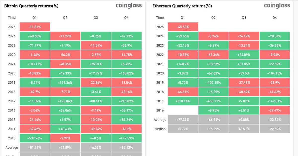 📊 Bitcoin &amp; Ethereum Historical Trends

Analyzing quarterly &amp; monthly average returns, one thing is clear:

✅ ETH has historically performed best in Q2
✅ April has often been a strong month for ETH
✅ BTC follows a similar pattern
The market is at a key decision point. Will