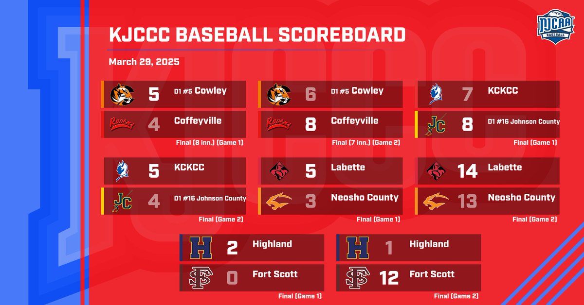 BASE: KJCCC East Baseball scores from Saturday are in with 8 games taking place across the division. Cowley and Coffeyville split, Johnson County and KCKCC split, and Highland and Fort Scott split. The lone sweep sees Labette sweep Neosho. #KJCCC