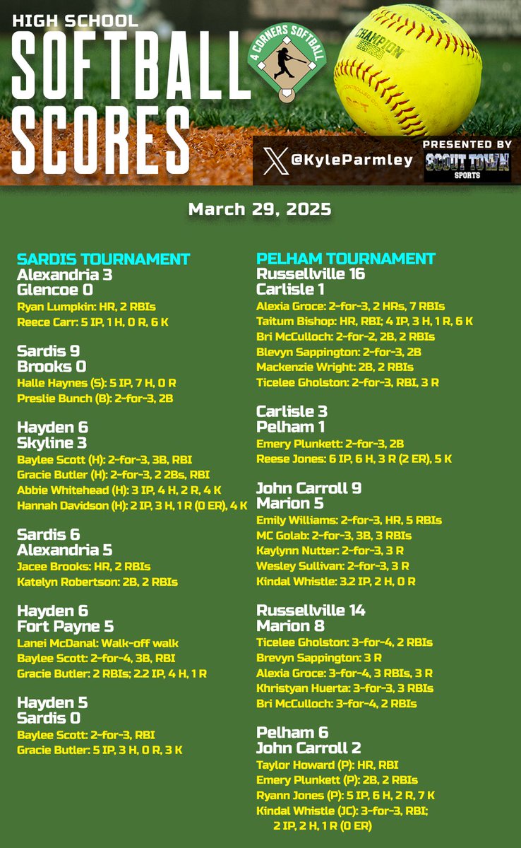 Kyle Parmley π₯ (@kyleparmley) on Twitter photo High school softball from Saturday:
- <a href="/torosoftball/">Spanish Fort Softball</a> beats Auburn in extras
- <a href="/FHSPirateSB22/">Fairhope High School Softball</a> caps off great weekend with 2 more wins
- Belgreen wins 5th straight county tournament
- <a href="/TaitumBishop/">Taitum Bishop 2028</a> and Alexia Groce helping Russellville get on track
- <a href="/emily_k_wills18/">Emily Williams 2026</a> having a big High school softball from Saturday:
- <a href="/torosoftball/">Spanish Fort Softball</a> beats Auburn in extras
- <a href="/FHSPirateSB22/">Fairhope High School Softball</a> caps off great weekend with 2 more wins
- Belgreen wins 5th straight county tournament
- <a href="/TaitumBishop/">Taitum Bishop 2028</a> and Alexia Groce helping Russellville get on track
- <a href="/emily_k_wills18/">Emily Williams 2026</a> having a big