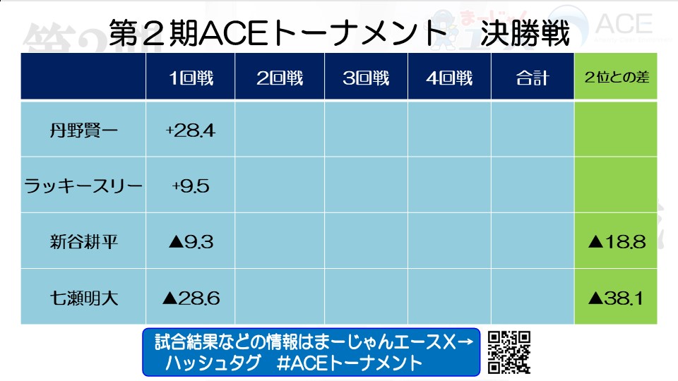 １回戦が終了！
親番の高打点をものにした丹野さん
オーラスに裏４の倍満をツモったラッキースリーさんがワンツースタート

上位２名が優勝というユニークなルール
ということは、丹野さんは連勝したい・七瀬プロは２ラスを避けたいところ

２回戦のスタートです！
