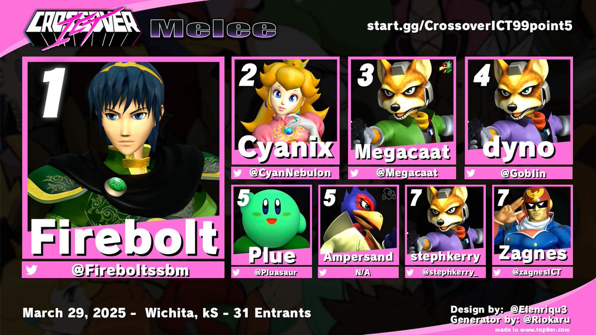 WichitaMelee's tweet photo. Congrats to our Top 8 at Crossover ICT #99.5! ✨

🥇 @Fireboltssbm
🥈 @CyanNebulon 
🥉 @Megacaat
4️⃣ @GobIin 
5️⃣ @Pluasaur / Ampersand
7️⃣ @stephkerry_  / @zagnesICT

Redemption
🥇 Cripple Tier
🥈 Jaz
🥉 Maplesyrup

Bracket, VODs, and replays in the reply!👇
See you next week! ♥️ https://t.co/IRpK66ZMeS
