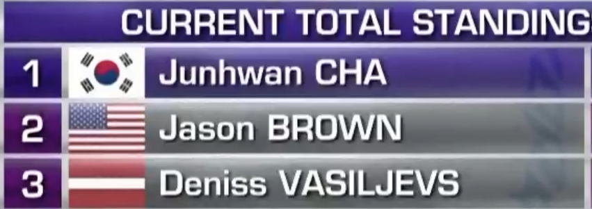Chris Howarth: "What a top three. You could stop the competition now and you wouldn't be disappointed, would you?"

He literally said STOP THE COUNT lol on the public ISU stream. Same here, Chris. Same.