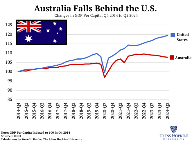 #AUSWatch🇦🇺: As the federal election approaches on May 3rd, PM Albanese faces headwinds.

Since Albanese took over in 2022, the Australian economy has TANKED.