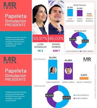 AlexisSanchezEC's tweet photo. La suerte está echada para el dictadorzuelo…😉😉
Pero es positivo que repugnantes tipejos como @Lenin #Moreno sigan blasfemando e intentando engañar otra vez al pueblo. No va a suceder, cada vez que el escuálido #Efialtes sale a despotricar con su miseria, el efecto producido es el contrario al que estos miserables buscan: Aumentan el apoyo para #Luisa y la decencia, la dignidad, la verdad !… 🤔🤔
Sigan por esa vía, así sólo ampliaremos la ventaja ..🤷🏻♂️🤷🏻♂️😉😉
#LuisaPresidenta 🇪🇨🇪🇨
Vamos a #RevivirEcuador ✊🏻✊🏻
@RC5Oficial
@RC5TungurahuaO