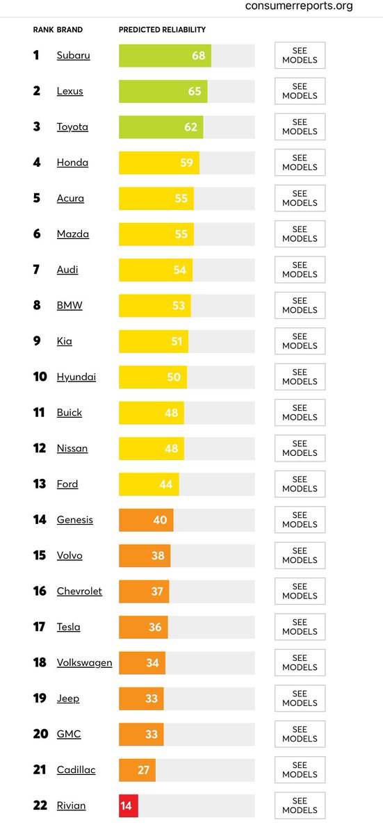 StuPidasso19's tweet photo. @RomaB @yashar Yep, let’s buy crappier cars. That helps the US consumer…. https://t.co/c5Sp94FxEY