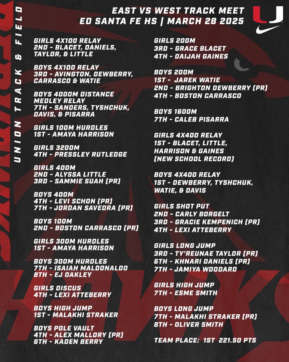 Tim_Dial's tweet photo. In the first ever East v West showdown, these kids got it done! Still a lot of work to do, but we are moving in the right direction. https://t.co/VI7zopKSPe