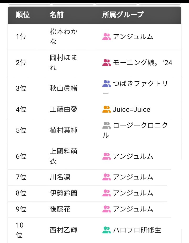 nkoh0107's tweet photo. ハロプロ(研修生含)ソート結果
1位: 松本わかな
2位: 岡村ほまれ
3位: 秋山眞緒
4位: 工藤由愛
5位: 植村葉純
6位: 上國料萌衣
7位: 川名凜
8位: 伊勢鈴蘭
9位: 後藤花
10位: 西村乙輝
 https://t.co/Wco5445Quw #ハロプロソート https://t.co/FZXVvEfMsG