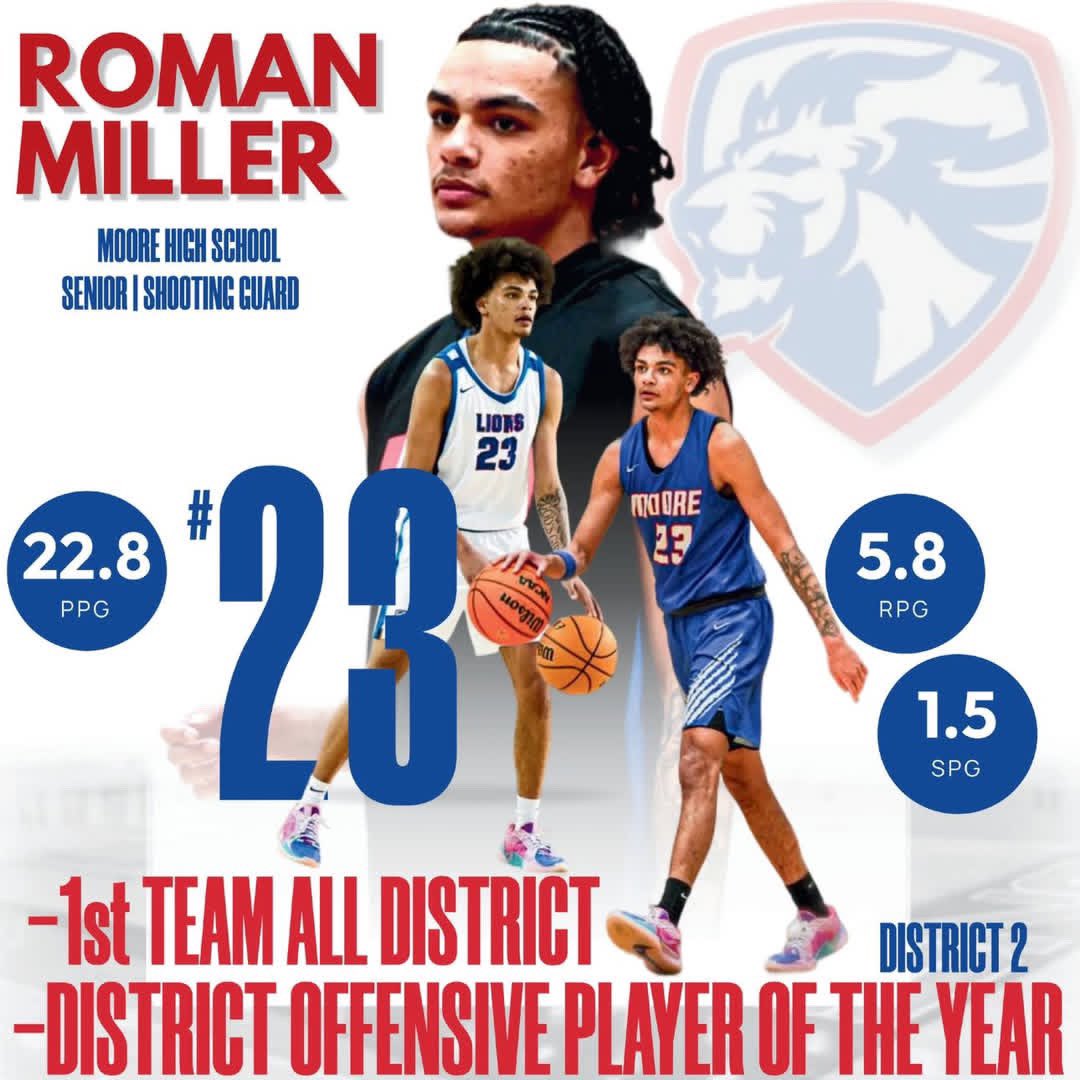 Roman Miller (@romanmiller2025) on Twitter photo OFFENSIVE PLAYER OF THE YEAR ✅
DISTRICT LEADING SCORER ✅
1ST TEAM ALL DISTRICT ✅
<a href="/jdavis34_/">Jordan Davis</a> <a href="/OkieBall_1/">OkieBall</a> <a href="/PrepHoopsOK/">Prep Hoops Oklahoma</a> <a href="/prep_super/">Super Prep</a> OFFENSIVE PLAYER OF THE YEAR ✅
DISTRICT LEADING SCORER ✅
1ST TEAM ALL DISTRICT ✅
<a href="/jdavis34_/">Jordan Davis</a> <a href="/OkieBall_1/">OkieBall</a> <a href="/PrepHoopsOK/">Prep Hoops Oklahoma</a> <a href="/prep_super/">Super Prep</a>