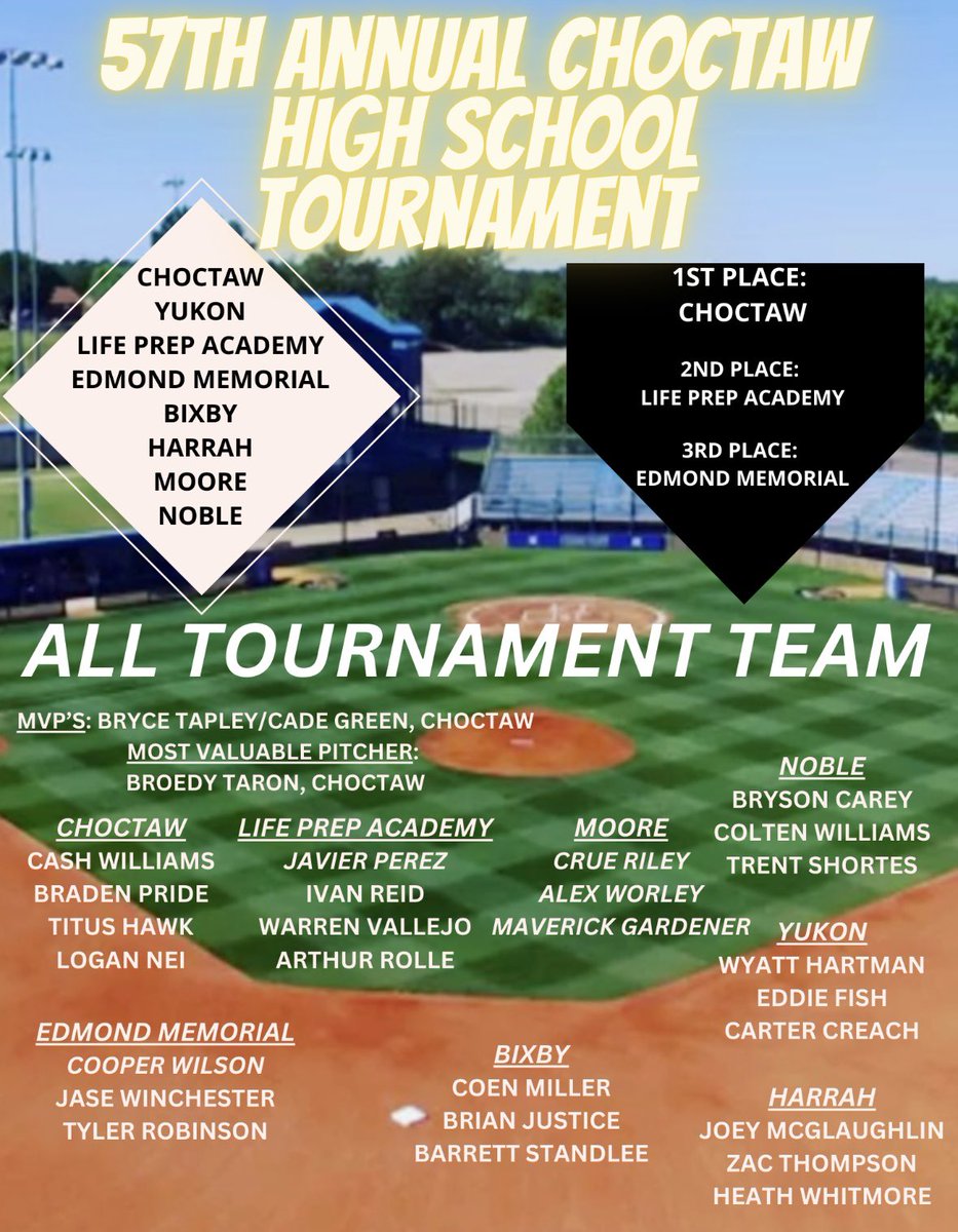 Jacketsball's tweet photo. Great week in C-Town this week.

Thanks @BaseballNoble @YukonMillerBB @BixbyHSBaseball @LifePrepbasebal @Mlionsbaseball @Harrah_Baseball 
@EMHSBaseball 

And good luck to your programs the rest of the Spring Season. https://t.co/XUtgeHzH14