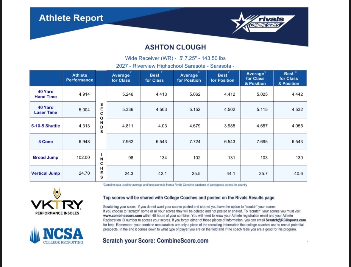 Ashton Clough (@ashtonclo2) on Twitter photo Thank you <a href="/Rivals/">Rivals</a>, @rivalscamp for having me.
Proud of my 3 cone drill @ 6.948 & shuttle <a href="/4/">w</a>.313. This is my first camp ever. Class of 2028 not 2027.
Still have work to do. 💪🏻
God be the Glory. <a href="/RRamsRecruiting/">Riverview Rams Recruiting</a>
<a href="/PrepRedzoneFL/">Prep Redzone Florida</a>
<a href="/Andy_Villamarzo/">Andy Villamarzo</a> <a href="/BigCountyPreps1/">BCP SPORTS</a> Thank you <a href="/Rivals/">Rivals</a>, @rivalscamp for having me.
Proud of my 3 cone drill @ 6.948 & shuttle <a href="/4/">w</a>.313. This is my first camp ever. Class of 2028 not 2027.
Still have work to do. 💪🏻
God be the Glory. <a href="/RRamsRecruiting/">Riverview Rams Recruiting</a>
<a href="/PrepRedzoneFL/">Prep Redzone Florida</a>
<a href="/Andy_Villamarzo/">Andy Villamarzo</a> <a href="/BigCountyPreps1/">BCP SPORTS</a>