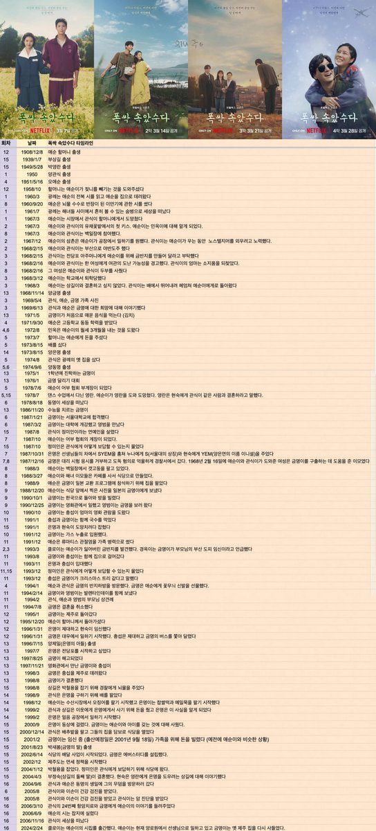 wyjc516's tweet photo. <When Life Gives You Tangerines>  
complete timeline update
<폭싹 속았수다>
 타임라인 업데이트  
* The specific dates come from scenes of documents, banners, news, radios, etc in the background (for example, their presidential election on the news and the Asian Financial Crisis over the radio). Ones with only year and month are noted from the dates that some times appear at the bottom right hand corner. 
#아이유 #IU #폭싹속았수다 #WhenLifeGivesYouTangerines