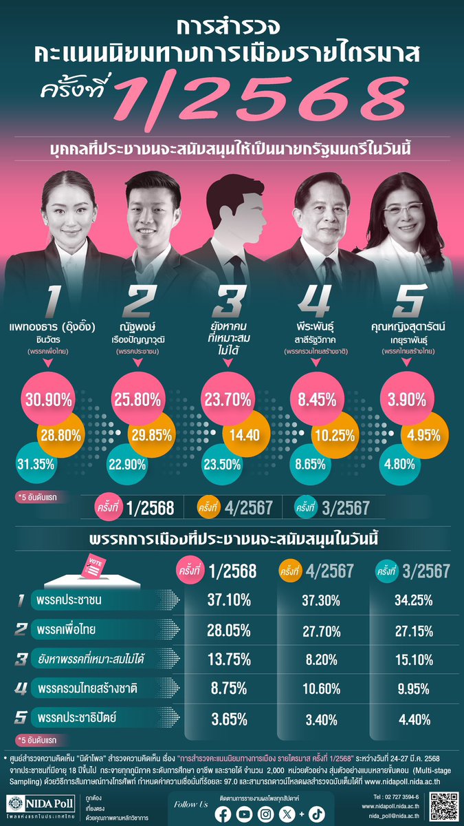 ผลสำรวจคะแนนนิยมทางการเมืองไตรมาส 1/2568 จาก “นิด้าโพล” ล่าสุดค่ะ

📌 คะแนนนิยมบุคคลในตำแหน่งนายกรัฐมนตรี อันดับ 1 ได้แก่ 

“นางสาวแพทองธาร ชินวัตร” <a href="/ingshin/">Ing Shin</a> นายกรัฐมนตรีคนปัจจุบัน จากพรรคเพื่อไทย โดยได้รับการสนับสนุนจากประชาชนเป็น อันดับ 1

คิดเป็นร้อยละ 30.90 ของผู้ตอบแบบสอบถาม