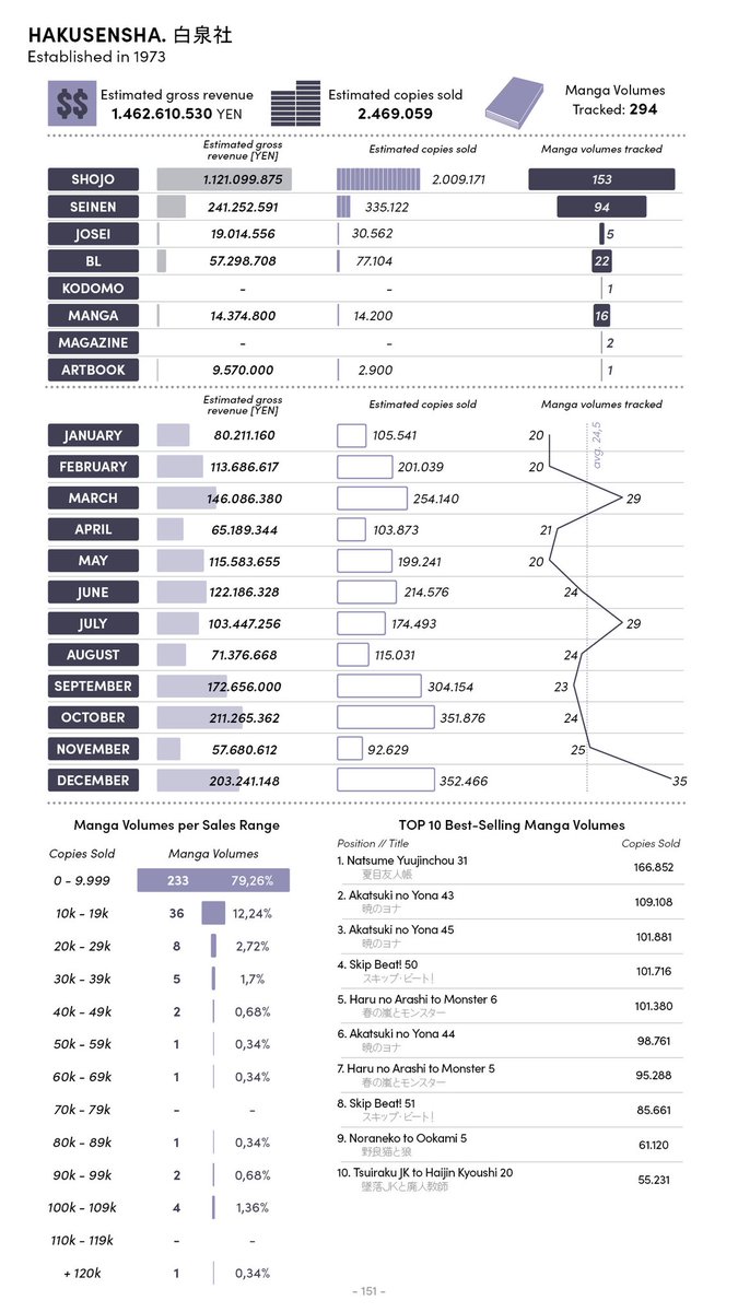 hty_manga's tweet image. Hakusensha made a profit of 1.121.099.875 billion yen from shoujo manga alone (Hana to Yume Comics) in 2024, which is equivalent to 76.6% of their total annual manga profit.
