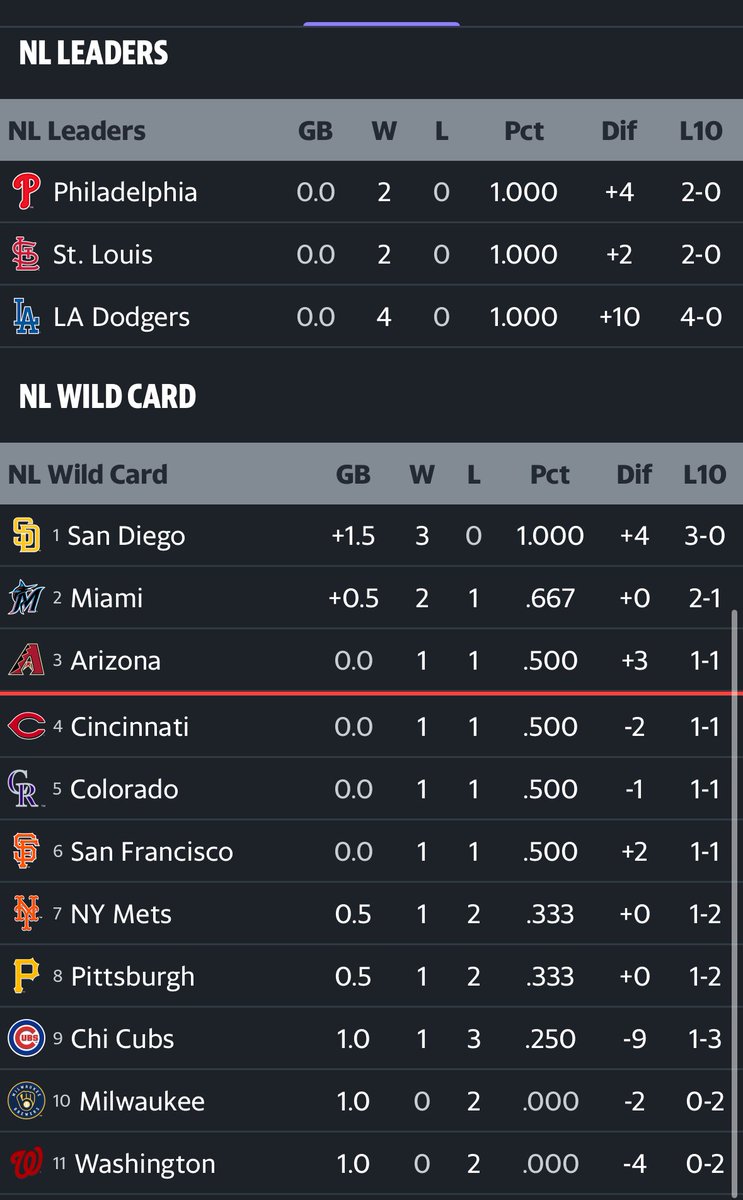 Rockies are in the hunt!! <a href="/Rockies/">Colorado Rockies</a>