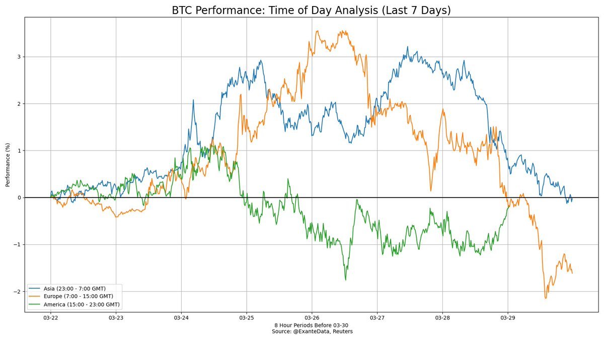 Here we compare #Bitcoin's performance during Asian, European and American trading periods. Yesterday $BTC returned -0.69% in Asia, and -1.43% in Europe.