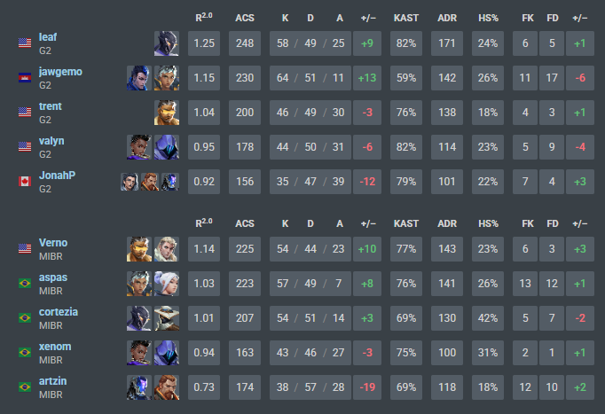 Pô, não vou reclamar porque eu estaria SENDO MUITO INSUPORTÁVEL, porém, essa composição da Ascent e esse setup de defesa não dá.

A gente tomou uma comp diff, além disso, a gente foi muito punido no individual também, tal qual, o JonahP e o Jawgemo.

gg 
Só dia 6 agora!