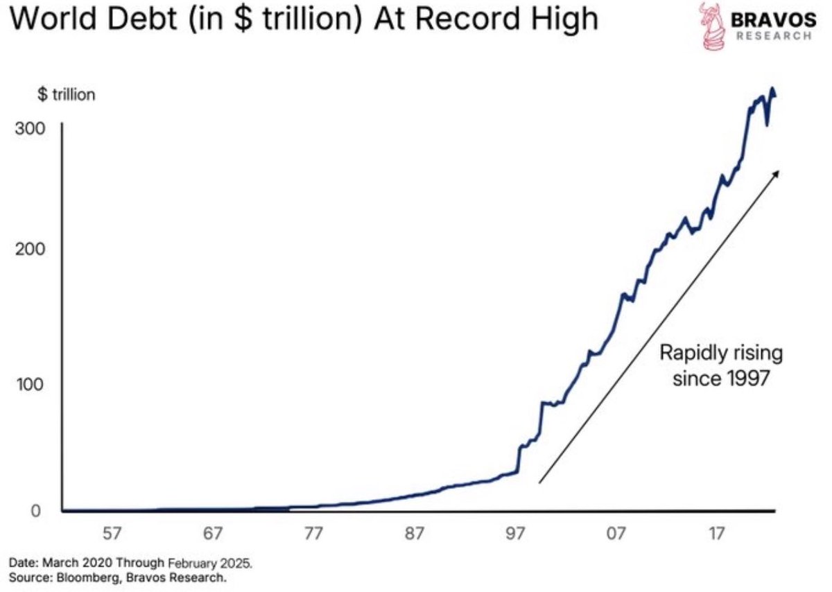 Fact_Guru011's tweet photo. 🚨 Global debt hits $325T &amp; keeps climbing! 📈 Since the 1997 Asian Financial Crisis, the fiat system’s debt spiral has exploded— a true Ponzi scheme? Time to rethink finance. 💡 #WorldDebt #FiatCrisis #Bitcoin https://t.co/sk97SFKaTO