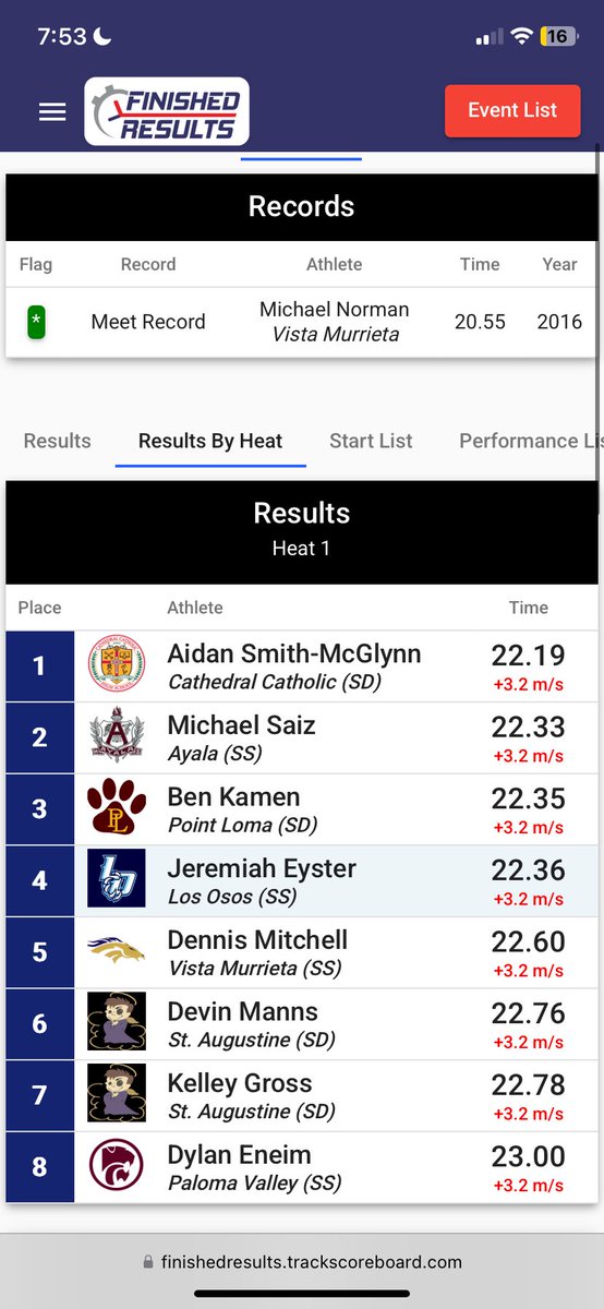 Ben kamen 🇵🇷 (@benkamen) on Twitter photo first track meet today at mt Carmel today
11.02 100m
22.35 200m
Ranked first in western league for 100m!
<a href="/CoachMarshawn/">Marshawn Friloux 🏁</a> <a href="/Daygofootball/">San Diego Football</a> <a href="/SacKenny/">KennySacState</a> <a href="/PointLomaFB/">PL Pointers Football 🐾</a> <a href="/CoachPricePL/">Ryan Price</a> first track meet today at mt Carmel today
11.02 100m
22.35 200m
Ranked first in western league for 100m!
<a href="/CoachMarshawn/">Marshawn Friloux 🏁</a> <a href="/Daygofootball/">San Diego Football</a> <a href="/SacKenny/">KennySacState</a> <a href="/PointLomaFB/">PL Pointers Football 🐾</a> <a href="/CoachPricePL/">Ryan Price</a>