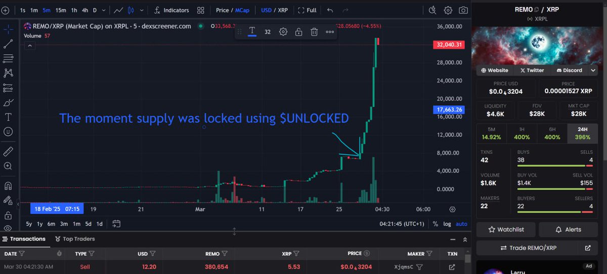 <a href="/remobullish/">🚜 Remobullish</a> joined $UNLOCKED Escrow with 52% SUPPLY 🤯

This made their price pump from from 6.8k to 30k+ in minutes🤯🚀

Escrow is the extra step in transparency, and with $REMO locking up 52% of their whole supply, this shows the wider community how serious they are 🔥

Come