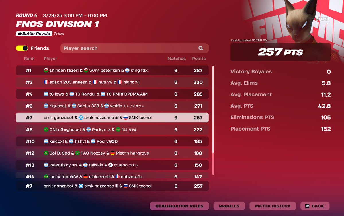 SMK Gonzalito (@gonzalobtw_) on Twitter photo Top 7 fncs div 1 finals ($1200) de los errores se aprende <a href="/tecnefn/">Tecne</a> <a href="/hazzense/">SMK Hazzense</a>
<a href="/SmokeSolidTeam/">SmokeSolid Gaming</a> Top 7 fncs div 1 finals ($1200) de los errores se aprende <a href="/tecnefn/">Tecne</a> <a href="/hazzense/">SMK Hazzense</a>
<a href="/SmokeSolidTeam/">SmokeSolid Gaming</a>