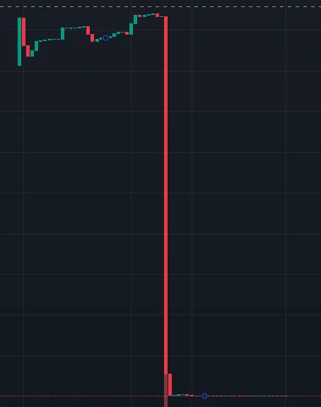 Wall Street’s performance in 2025 👇

🔻 Dow down 2.3% 
🔻 S&amp;P 500 down 5.2% 
🔻 Nasdaq down 10.3% 
🔻 Russell 2000 down 9.3% 
🔻 Bitcoin down 12%

Thankyou MR. President!!!
