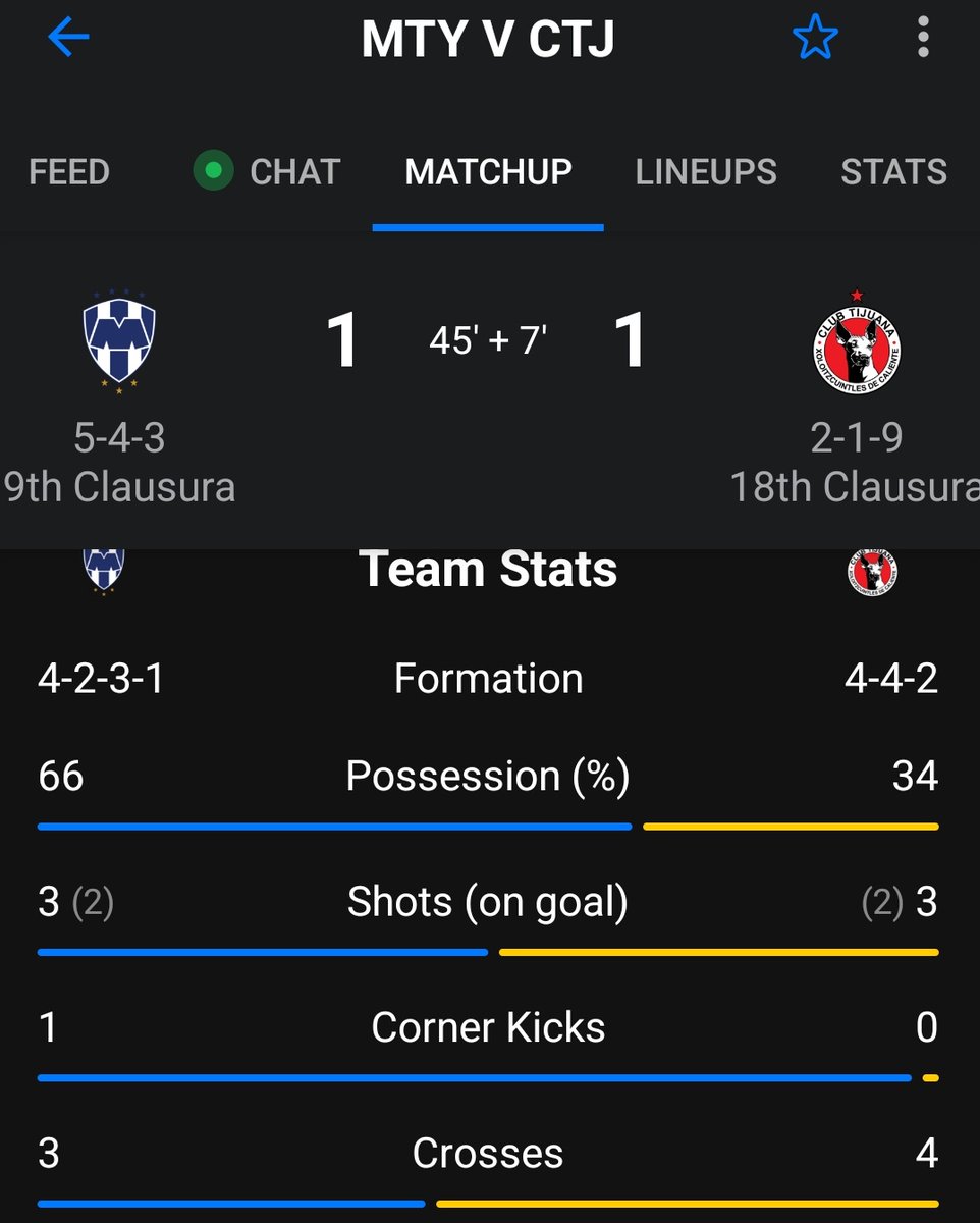 Lo de Rayados es una VERGÜENZA, no se que trabaja Demichelis, tuvo 2 semanas para preparar este partido contra el último lugar y tiene los mismos disparos qué ellos y un penal le esta salvando el empate, este señor TIENE QUE IRSE YA!!!!